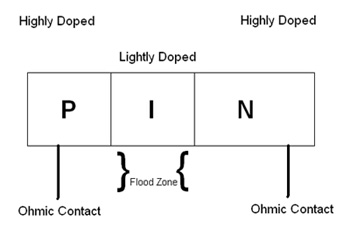 PIN diodes act as switches because of high-level injection PIN diodes act as switches